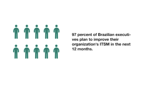 Illustration with text on the right: "97 percent of Brazilian executives plan to improve their organization's ITSM in the next 12 months."